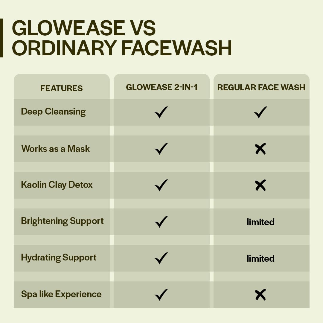 Suroskie Glowease 2-In-1 Cleanser & Mask 100 Ml | Aloe Vera & Kaolin Clay | Deep Cleansing Face Wash For Hydrated, Glowing & Brighten Skin | Korean Skincare Product For Sagging & Dullness Men & Women