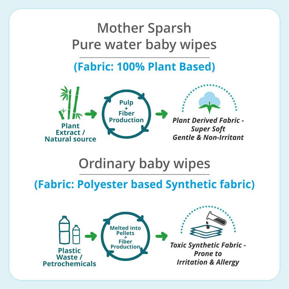 Mother Sparsh 99% Pure Water (72 Unscented Baby Wipes) - Super Thick Fabric (Pack of 6)