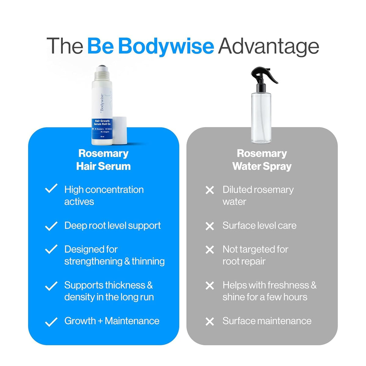 Be Bodywise 3% Rosemary Hair Growth Serum (Roll On) 10ml | 3% Redensyl, & 2% Anagain | Thicker & Stronger Hair Growth |For All Hair Types