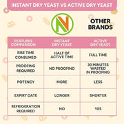 NatureVit Instant & Active Dry Yeast Powder, 100g | Nutritional Yeast Powder For Baking | Active & Instant Yeast For Bread Making At Home | Instant Dry Yeast For Baking, Bread, Cake, Pizza & Wines