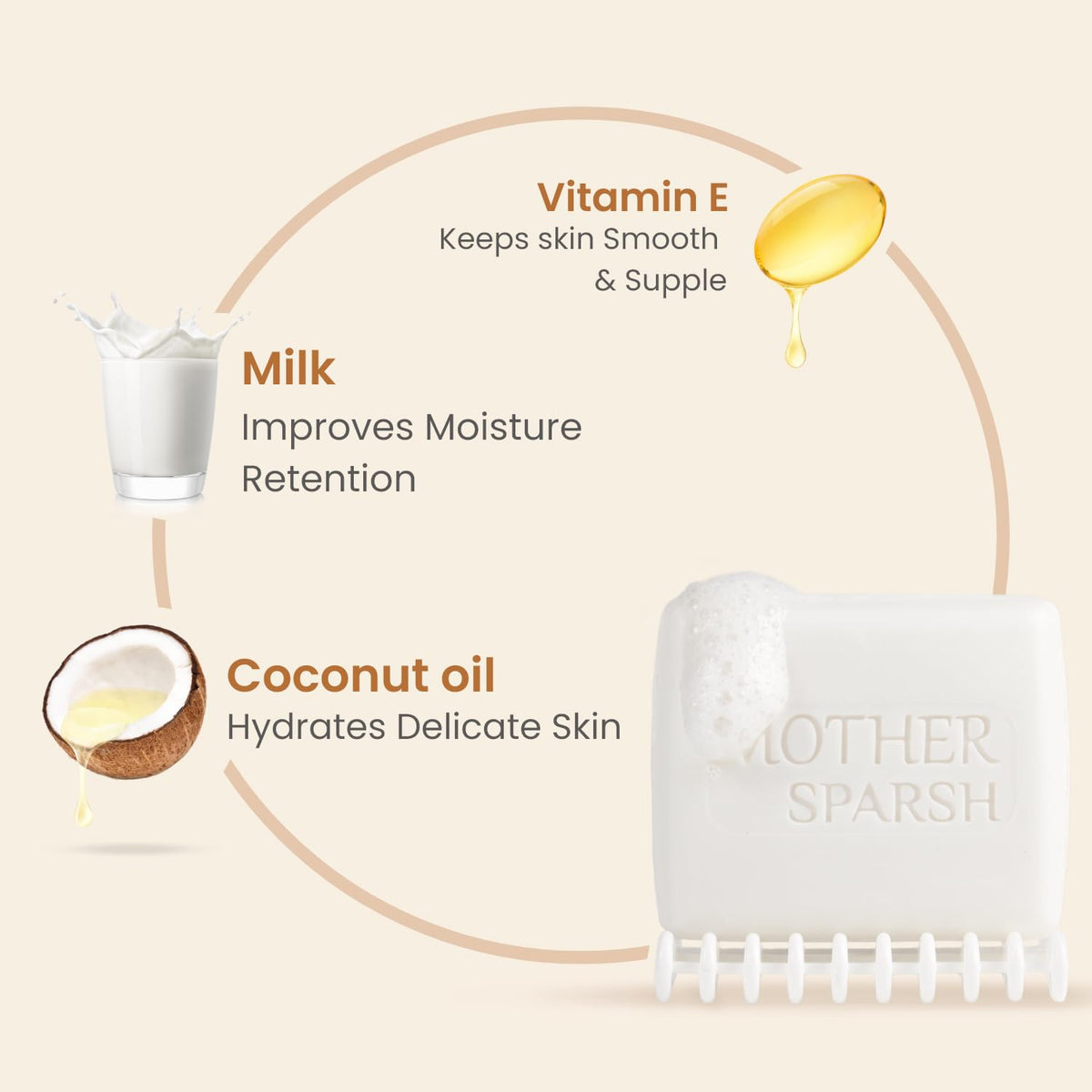 Mother Sparsh Milky Baby Bathing Soap Bar - 75g | Hypoallergenic pH 5.5 | Tear-Free Formulation | Prevents Dryness (Pack of 2)
