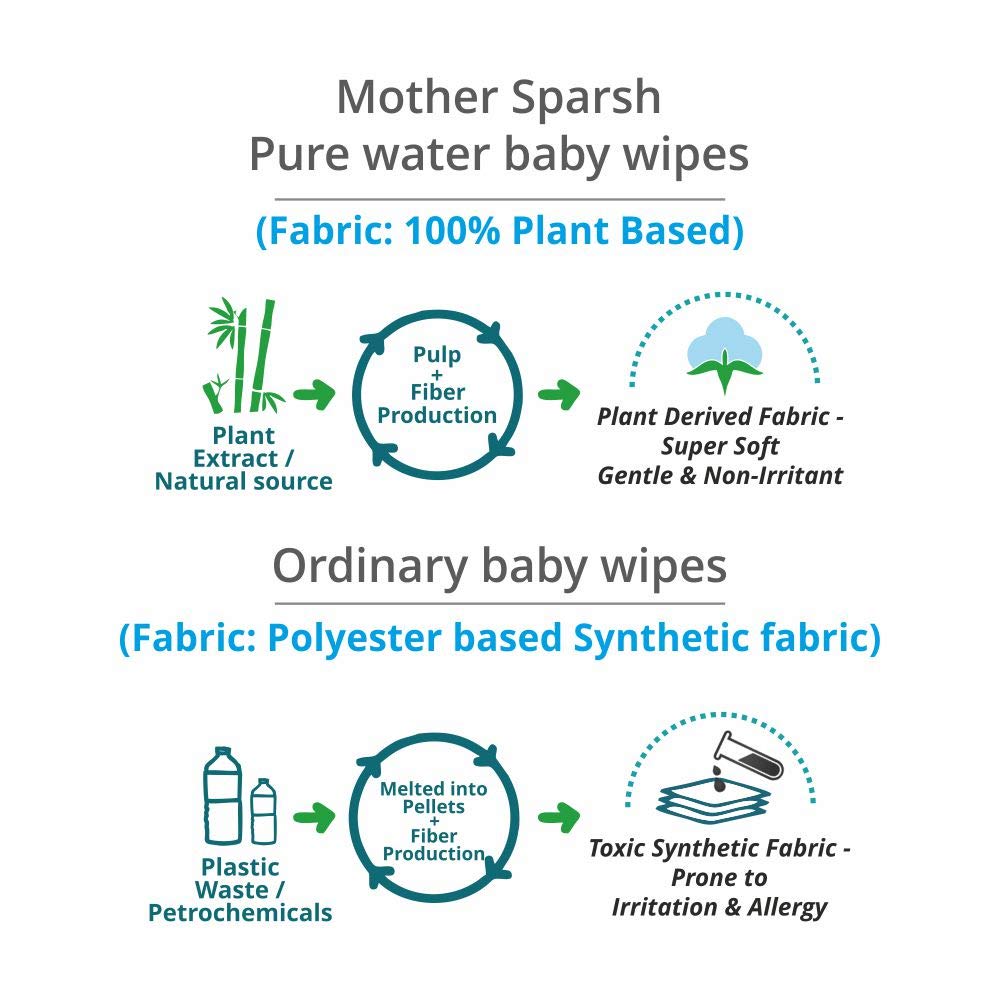 Mother Sparsh 99% Pure Water (Unscented) Baby Wipes with Lid I Natural Plant made cloth - Super thick Wet Wipes I 72 pcs/pack - Pack of 4 (Super Saver Pack)