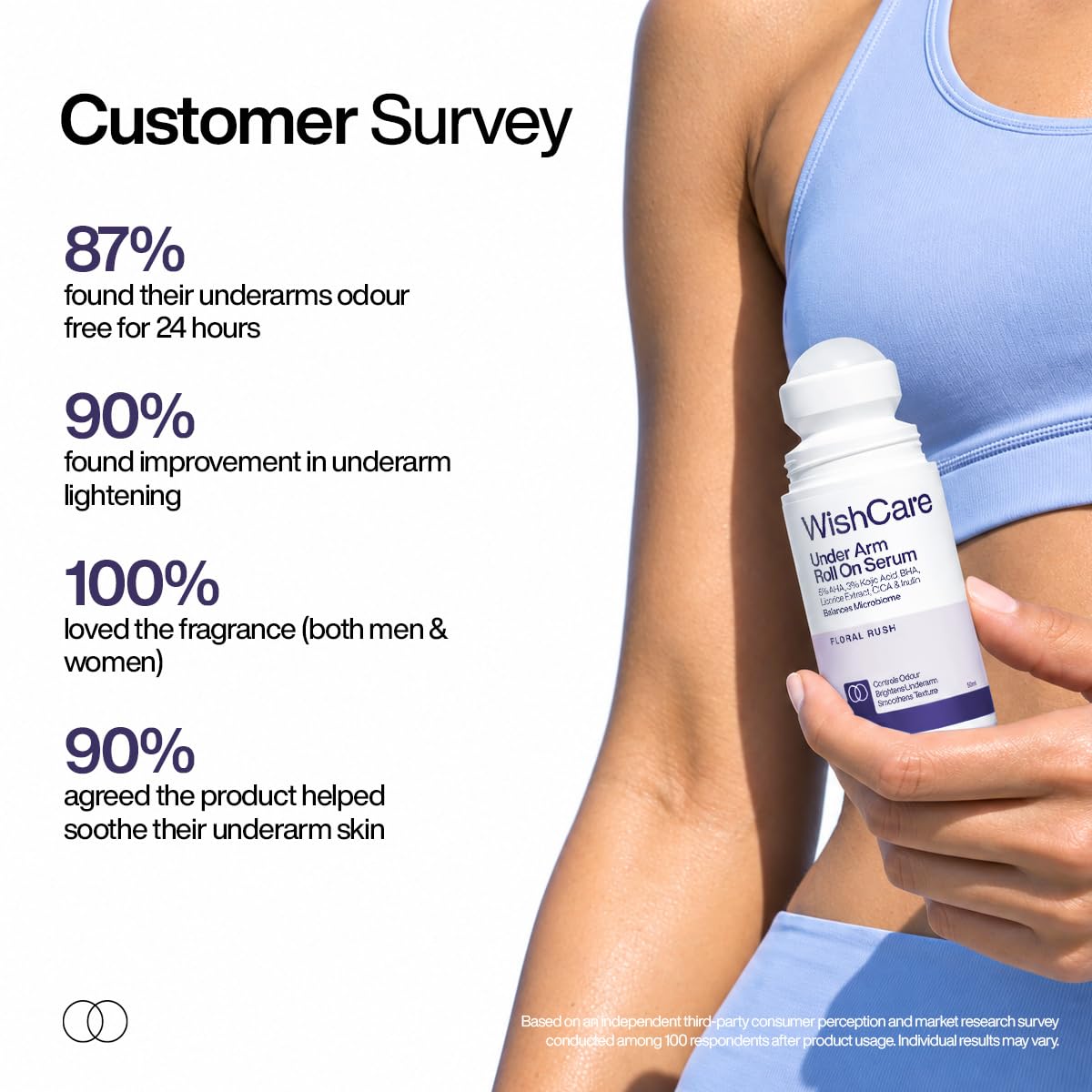 WishCare Underarm Roll On For Women With 5% AHA, 3% Kojic Acid, BHA, Licorice, Inulin - Underarm Lightening & Odour Control - Long Lasting Floral Fragrance