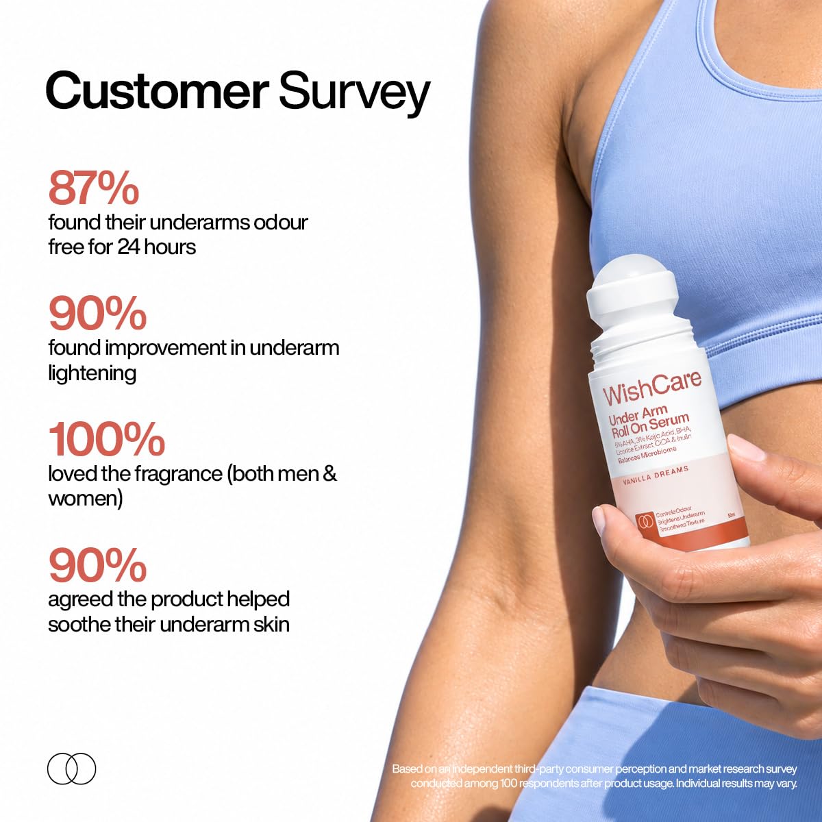 WishCare Underarm Roll On Serum - 5% AHA, 3% Kojic Acid, BHA, Licorice, Inulin - Underarm Lightening & Odour Control - Long Lasting Vanilla Fragrance