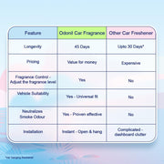 Odonil Car Fragrance 2+1 Mix Perfume - Long Lasting (upto 45 day) Car Air Freshener | Hanging Car Perfume | Fragrance regulator | Suits all cars