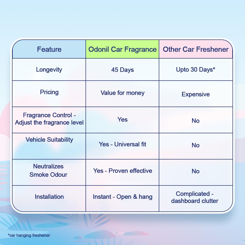 Odonil Car Fragrance 2+1 Mix Perfume - Long Lasting (upto 45 day) Car Air Freshener | Hanging Car Perfume | Fragrance regulator | Suits all cars
