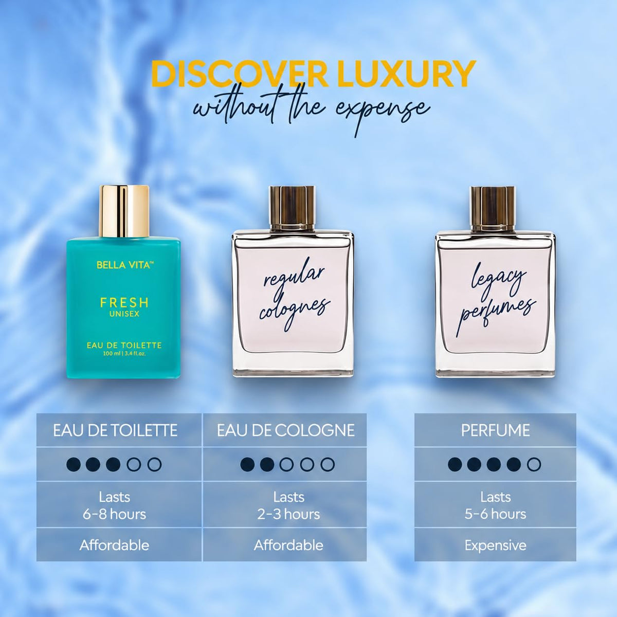 Bella Vita Luxury FRESH Unisex Eau De Toilette Perfume with Bergamot, Lavender,Ylang Ylang|Premium, Long Lasting Fresh Fragrance for Men & Women, 100ML
