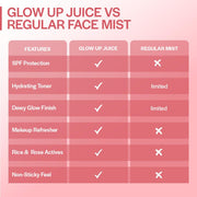 Suroskie Glow Up Juice SPF 35 PA++++ Sunscreen Spray 100ml with Rose & Rice Toner for Glass Skin | UV Rays Protection | Brightens & Smoothens | Dewy Mist for All Skin Types | Dermatologically Tested