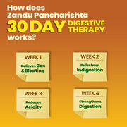 Zandu Pancharishta Ayurvedic Digestive Tonic 900ML | 15 Day Pack | Relief from Regular Gas, Bloating, Acidity & Indigestion From the Root
