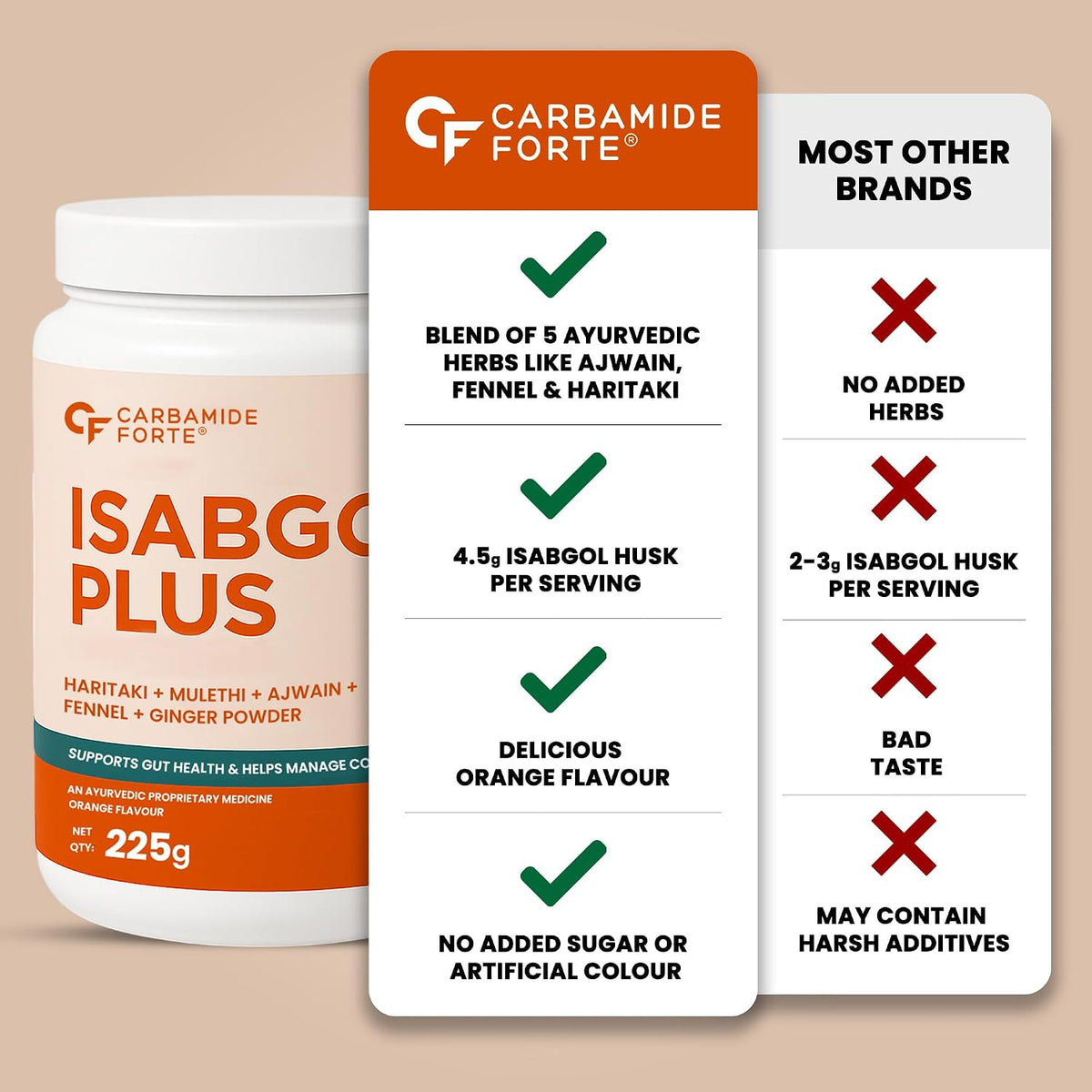 Carbamide Forte ISABGOL ORANGE - 225 (Pack of 2)