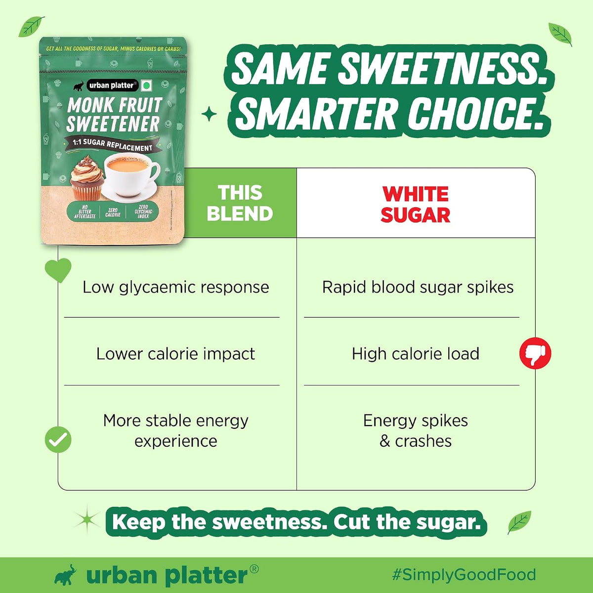 Urban Platter Monk Fruit Sweetener (Zero Calorie, Keto & Diabetic-Friendly, 1:1 Sugar Replacement, No Aftertaste, Monk Fruit + Erythritol Blend) (200g (Pack of 2))