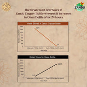 Zandu Copper Bottle (950ml): 100% Pure BPA-Free Water Bottle | Copper-Infused Water | Leak Proof | Office Use | Boosts Immunity | Supports Digestive & Liver Health | Ayurveda Inspired