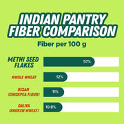 Urban Platter Methi Seed Flakes, 100g (Fenugreek Seed Flakes for improved digestion, reduced bloating, and everyday gut wellness)
