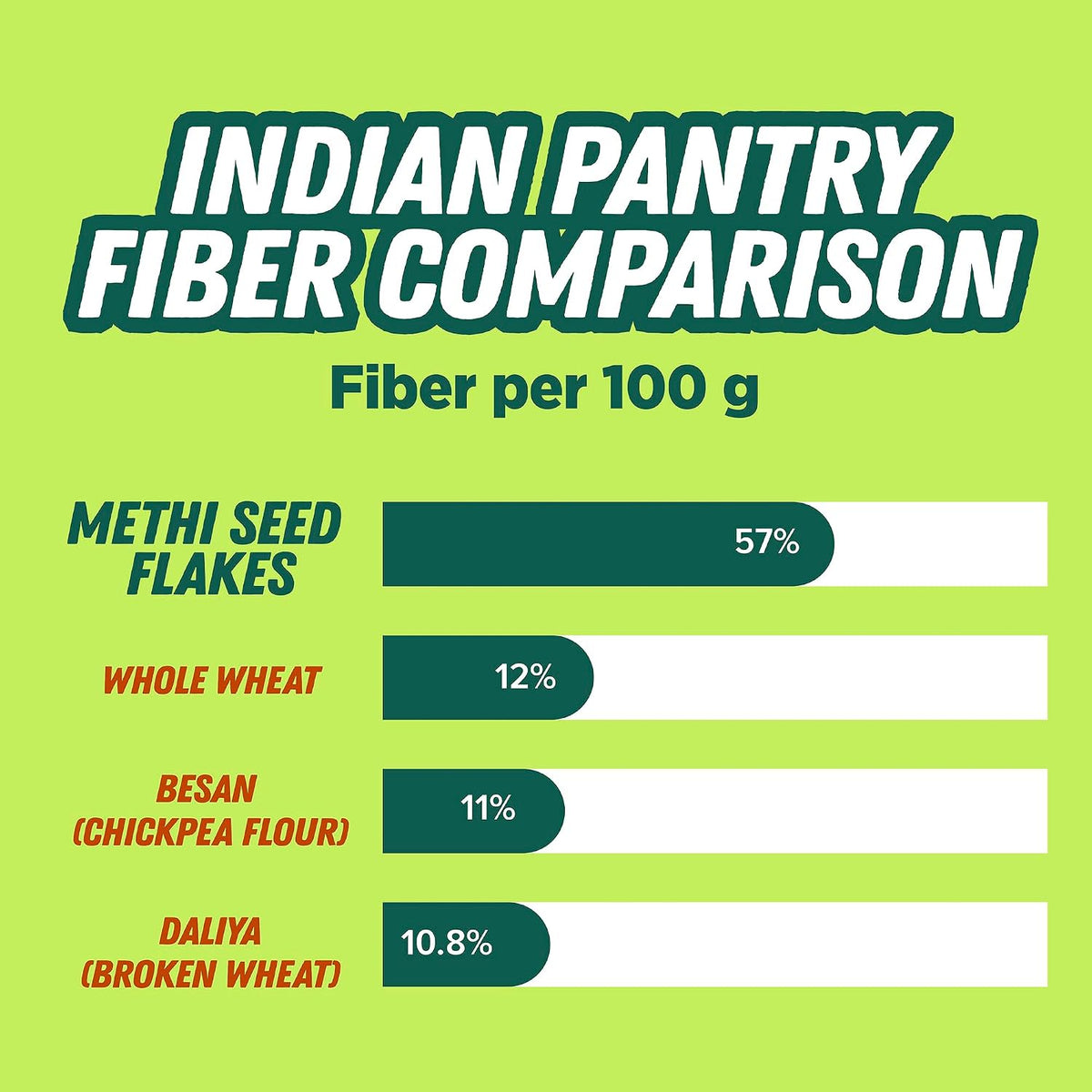 Urban Platter Methi Seed Flakes, 100g (Fenugreek Seed Flakes for improved digestion, reduced bloating, and everyday gut wellness)